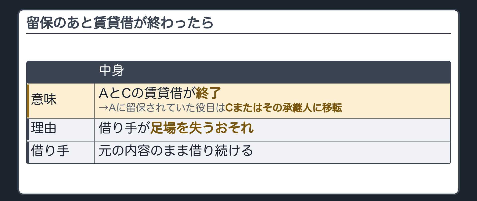 2つめの柱の整理板。留保のあと、譲渡人と譲受人又はその承継人の間の賃貸借が終了=譲渡人に留保されていた役目は譲受人又はその承継人に移転。理由=借り手が足場を失うおそれ。借り手は元の内容のまま借り続ける。