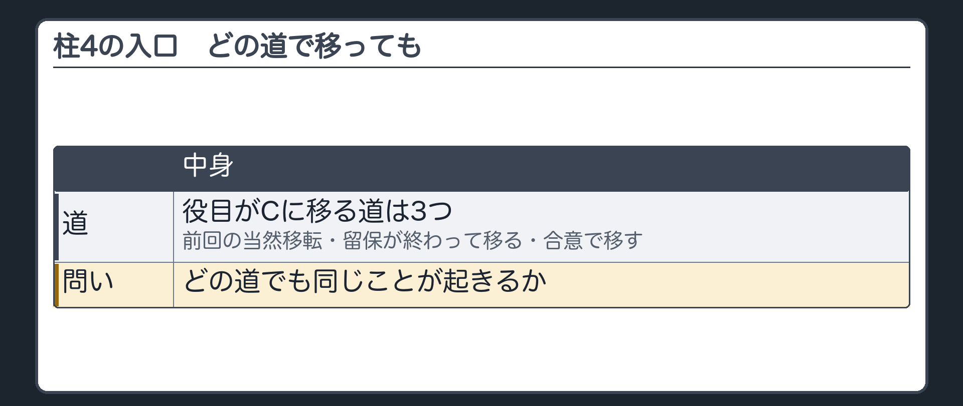 4つめの柱の入口。役目がCに移る道は3つ。前回の当然移転。留保が終わって移る場合。合意で移す場合。どの道でも同じことが起きるか。