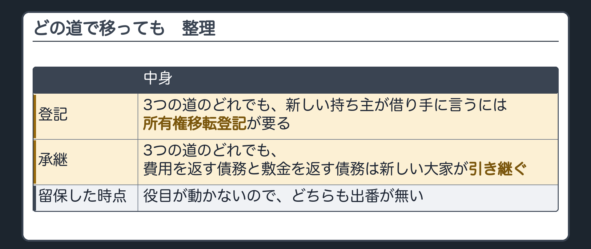 4つめの柱の整理板。登記=3つの道のどれでも、新しい持ち主が借り手に言うには所有権移転登記が要る。承継=3つの道のどれでも、費用を返す債務と敷金を返す債務は新しい大家が引き継ぐ。留保した時点は役目が動かないので、どちらも出番が無い。