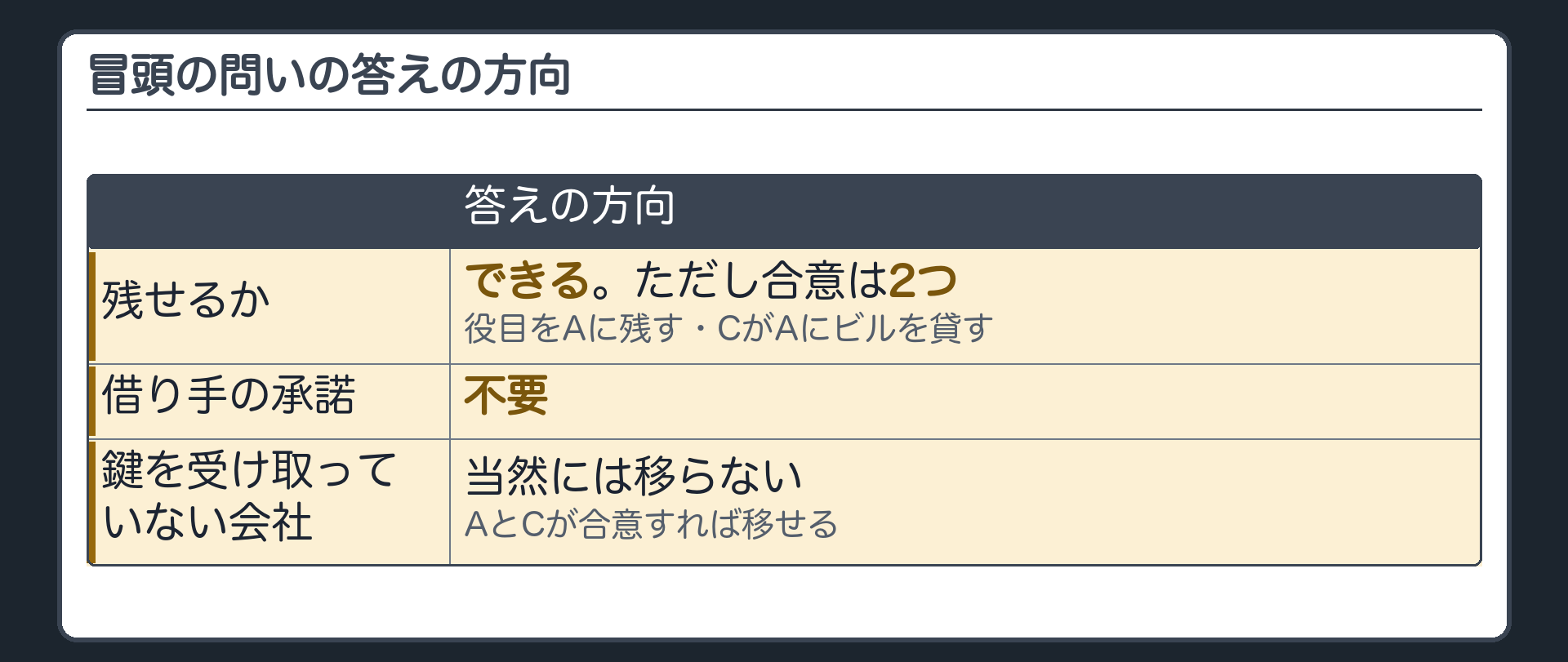 冒頭の問いの答えの方向。残せるか=できる。ただし合意は2つ(役目をAに残す・CがAにビルを貸す)。借り手の承諾=不要。鍵を受け取っていない会社の場合=当然には移らない・AとCが合意すれば移せる。