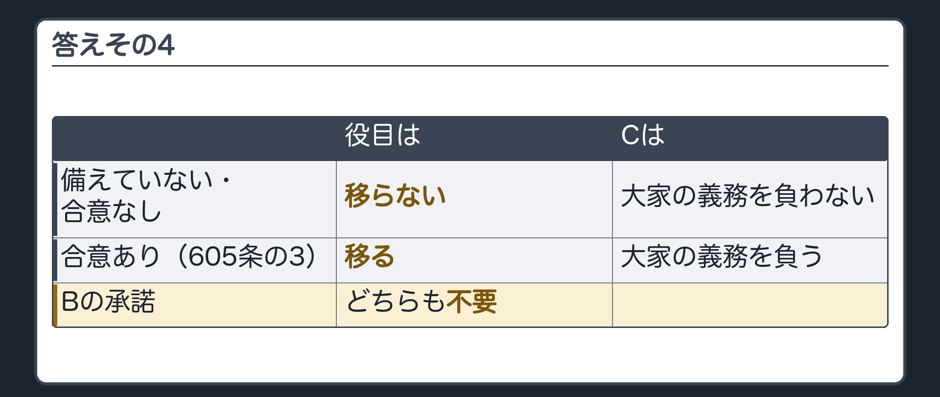 答えその4。備えていない+合意なし=役目は移らない(Cは大家の義務を負わない)。合意あり(605条の3)=移る(Cが大家の義務を負う)。借り手の承諾=どちらも不要。