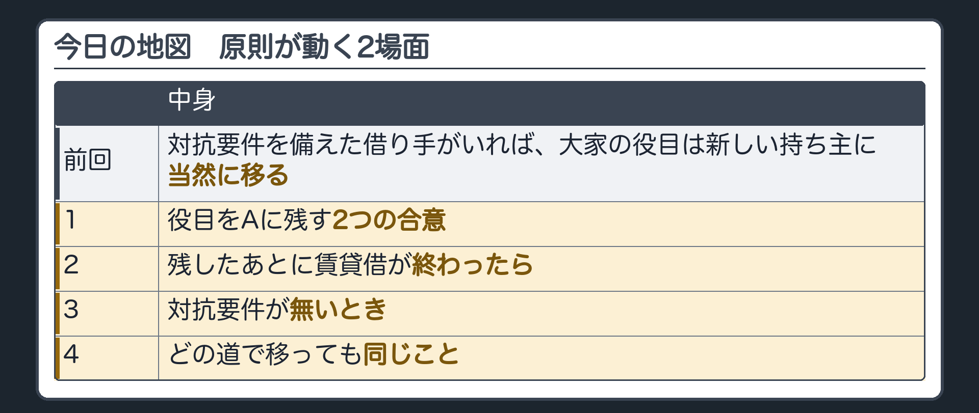 今日の地図。前回の原則=対抗要件を備えた借り手がいれば、大家の役目は新しい持ち主に当然に移る。今日は原則が動く2場面。1=役目をAに残す2つの合意。2=残したあとに賃貸借が終わったら。3=対抗要件が無いとき。4=どの道で移っても同じこと。