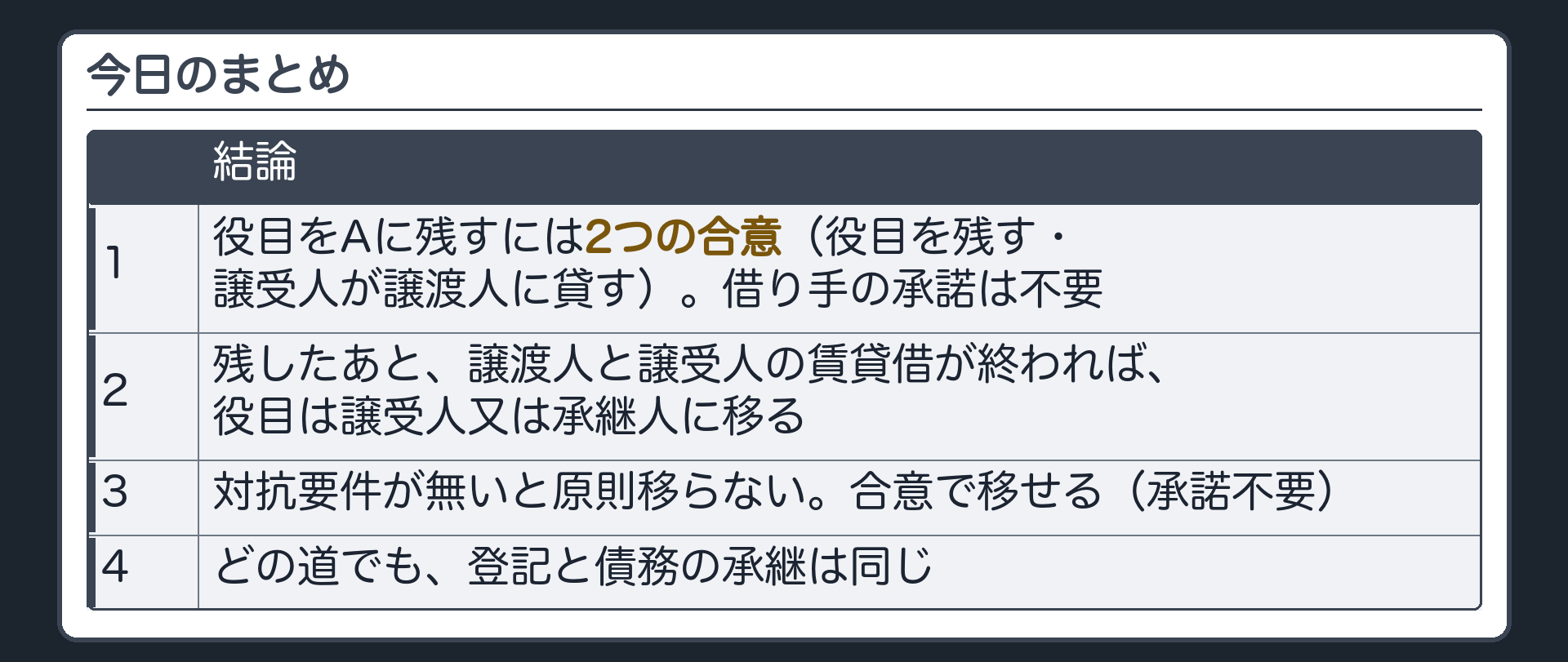 今日のまとめ。1=役目をAに残すには2つの合意(役目を残す・譲受人が譲渡人に貸す)・借り手の承諾は不要。2=残したあとに譲渡人と譲受人の賃貸借が終われば、役目は譲受人または承継人に移る。3=対抗要件が無いと原則移らない・合意で移せる(承諾不要)。4=どの道でも登記と債務の承継は同じ。