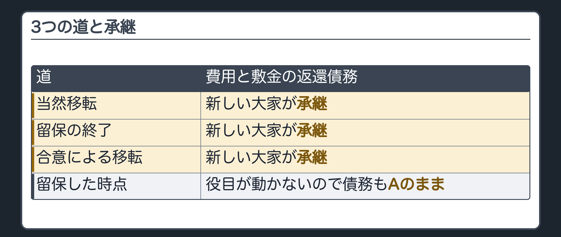 3つの道と承継。当然移転=費用と敷金の返還債務は新しい大家が承継。留保の終了=同じ。合意による移転=同じ。留保した時点=役目が動かないので債務もAのまま。