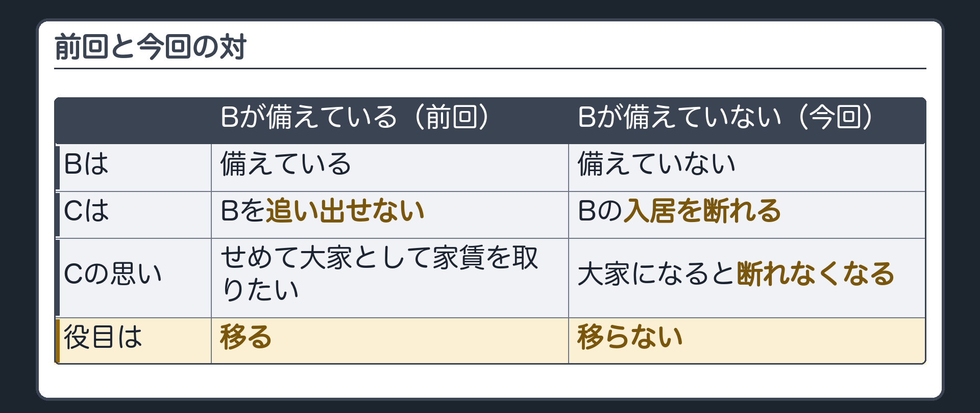 前回と今回の対。前回=Bが備えている→Cは追い出せない→せめて大家として家賃を取りたい→役目が移る。今回=Bが備えていない→Cは入居を断れる→大家になると断れなくなる→役目は移らない。