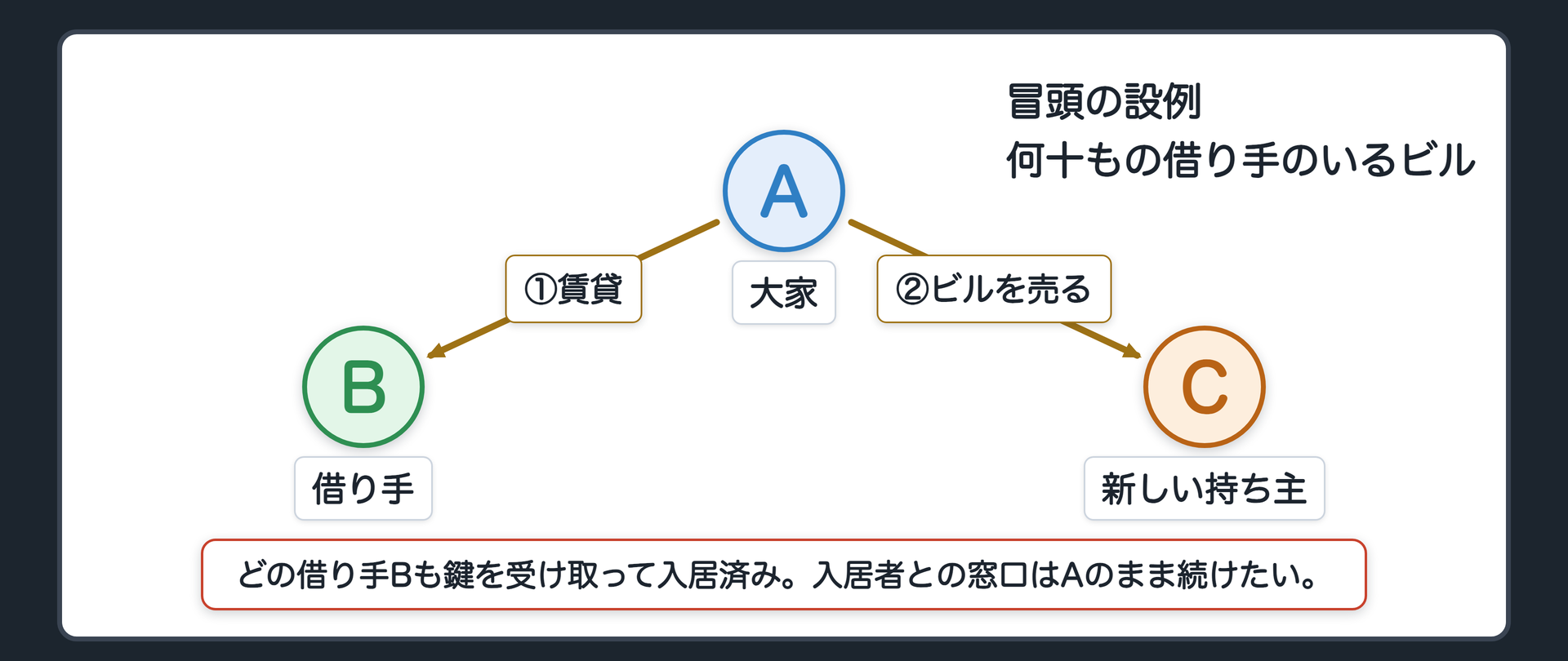 冒頭の設例の関係図。大家のAは賃貸ビルを持ち、何十もの会社に部屋を貸している。どの借り手Bも鍵を受け取って入居済み。AはビルをCに売りたいが、入居者との窓口はAのまま続けたい。