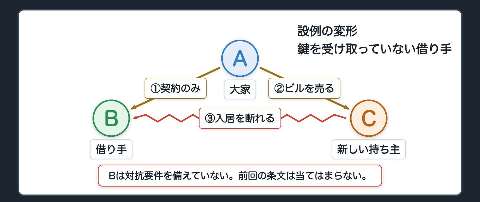冒頭の設例の変形。AがCに売ったビルに、契約はしたがまだ鍵を受け取っていない会社Bがいる。Bは対抗要件を備えていない。前回の条文は当てはまらない。