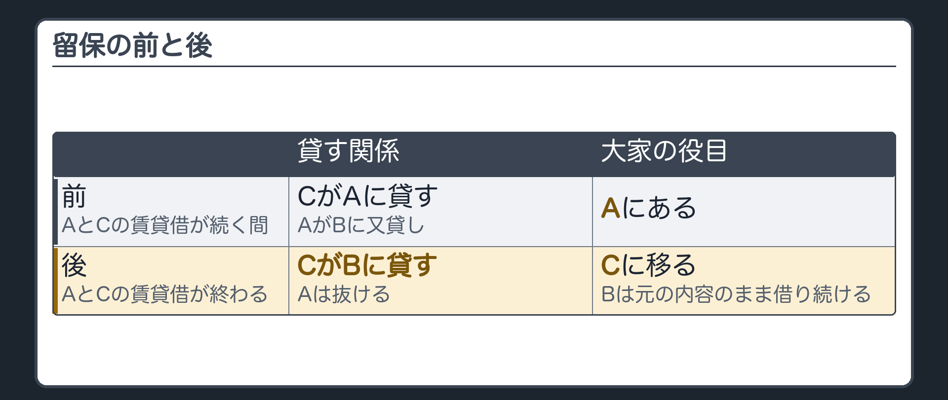 留保の前後の図。前=CがAに貸す・AがBに又貸し・役目はA。AとCの賃貸借が終わる。後=CがBに貸す・Aは抜ける・Bは元の内容のまま借り続ける。
