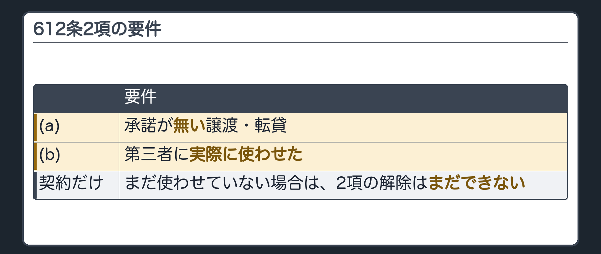 612条2項の要件の板。要件=(a)承諾が無い譲渡・転貸(b)第三者に実際に使わせた。契約を結んだだけで、まだ使わせていない場合は、2項の解除はまだできない。