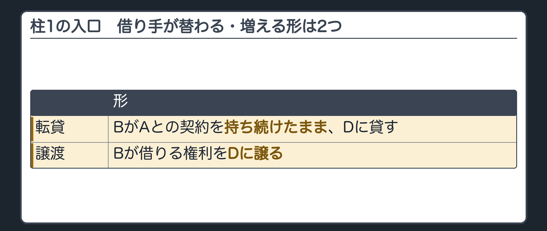 1つめの柱の入口。借り手が替わる、または増える形は2つ。BがAとの契約を持ち続けたままDに貸す形と、Bが借りる権利をDに譲る形。
