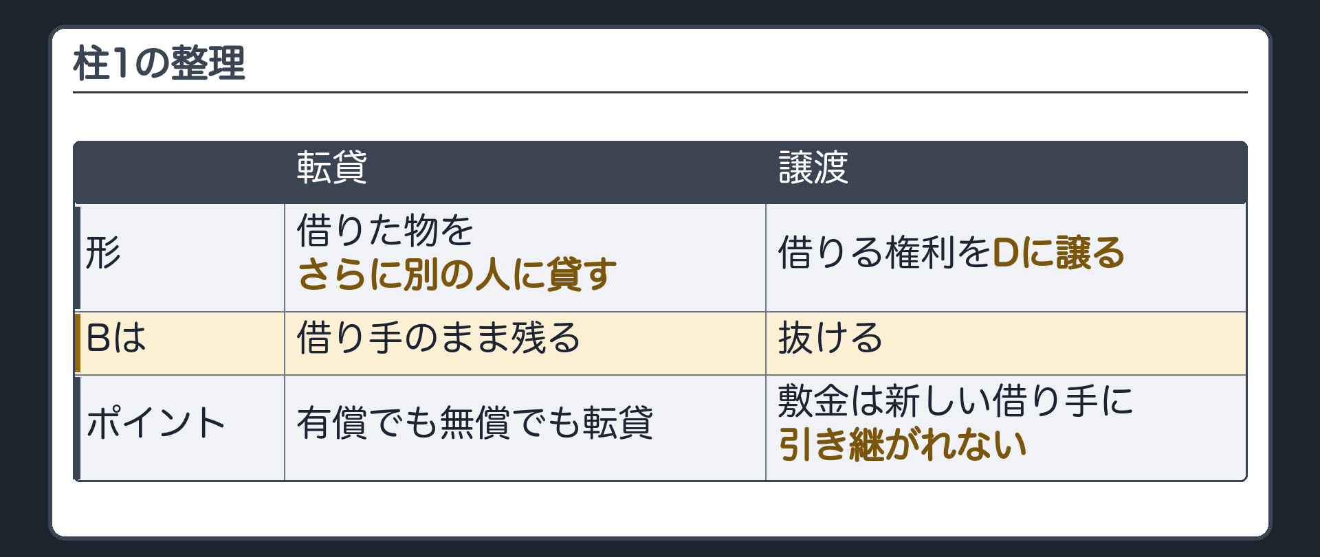 1つめの柱の整理板。転貸=借りた物をさらに別の人に貸す・Bは借り手のまま残る・有償でも無償でも転貸。譲渡=借りる権利をDに譲る・Bは抜ける・敷金は新しい借り手に引き継がれない。