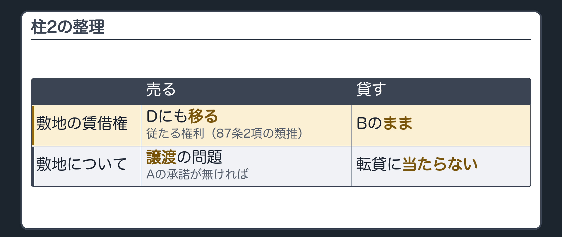2つめの柱の整理板。売る=敷地の賃借権もDに移る(従たる権利・87条2項の類推)・Aの承諾が無ければ譲渡の問題。貸す=敷地の借り手はBのまま・敷地の転貸に当たらない。