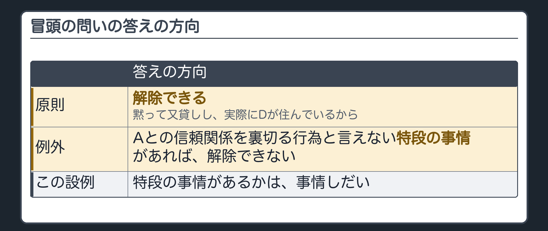 冒頭の問いの答えの方向。原則=解除できる(黙って又貸しし、実際にDが住んでいるから)。例外=Aとの信頼関係を裏切る行為と言えない特段の事情があれば、解除できない。この設例で特段の事情があるかは、事情しだい。