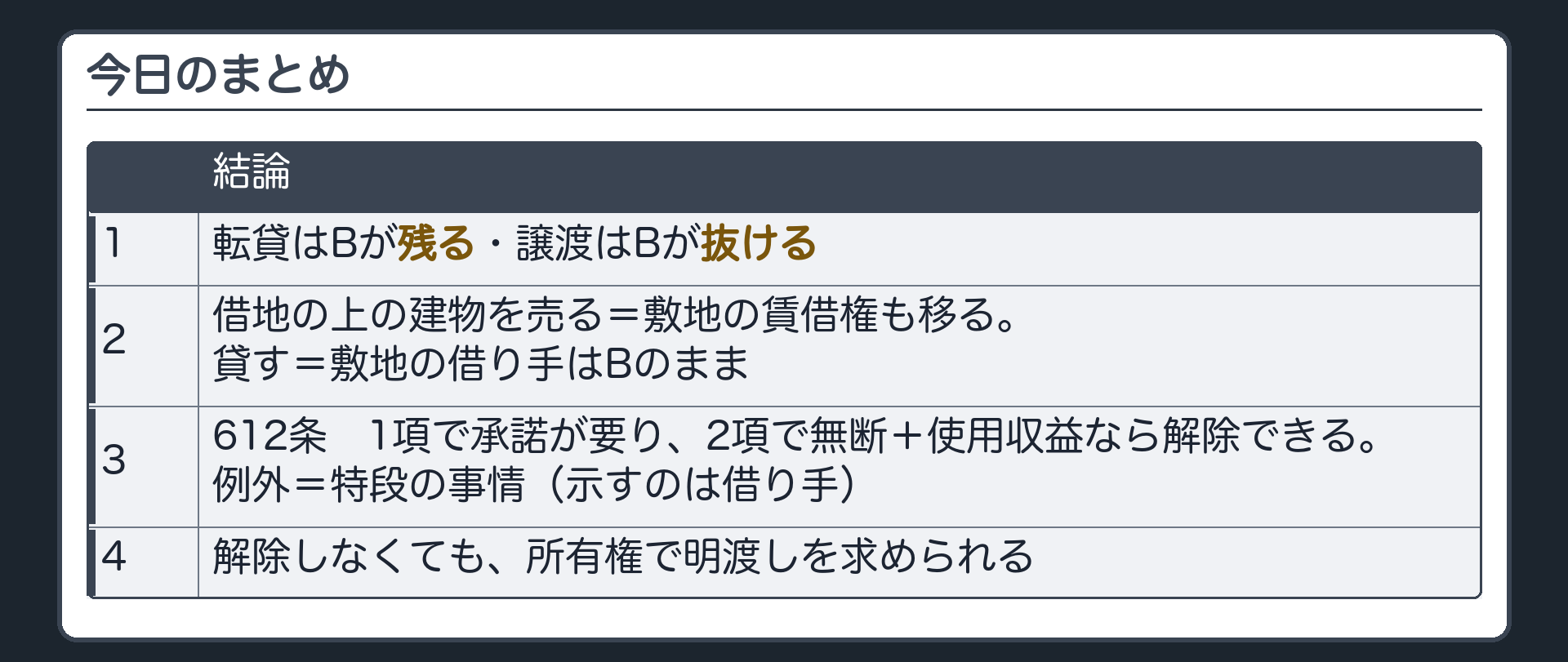 今日のまとめ。1=転貸はBが残る・譲渡はBが抜ける。2=借地の上の建物を売る=敷地の賃借権も移る・貸す=敷地の借り手はBのまま。3=612条は、1項で承諾が要り、2項で無断+使用収益なら解除できる。例外=特段の事情(示すのは借り手)。4=解除しなくても所有権で明渡しを求められる。