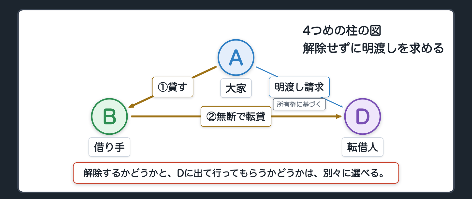 4つめの柱の図。Aは部屋の持ち主。無断で使っているDに、所有権に基づいて直接返還を請求できる。解除するかどうかと、Dに出て行ってもらうかは、別々に選べる。