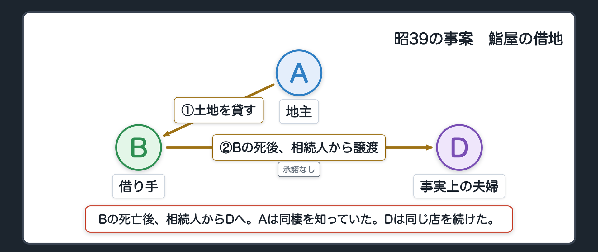 昭39の事案の関係図。A=地主・B=借り手(男性・鮨屋)・D=事実上の夫婦として同棲し店を協力して営んでいた女性。Bの死亡後、相続人から借地権の譲渡を受けて同じ店を続けた。Aは同棲の事実を知っていた。承諾は無い。