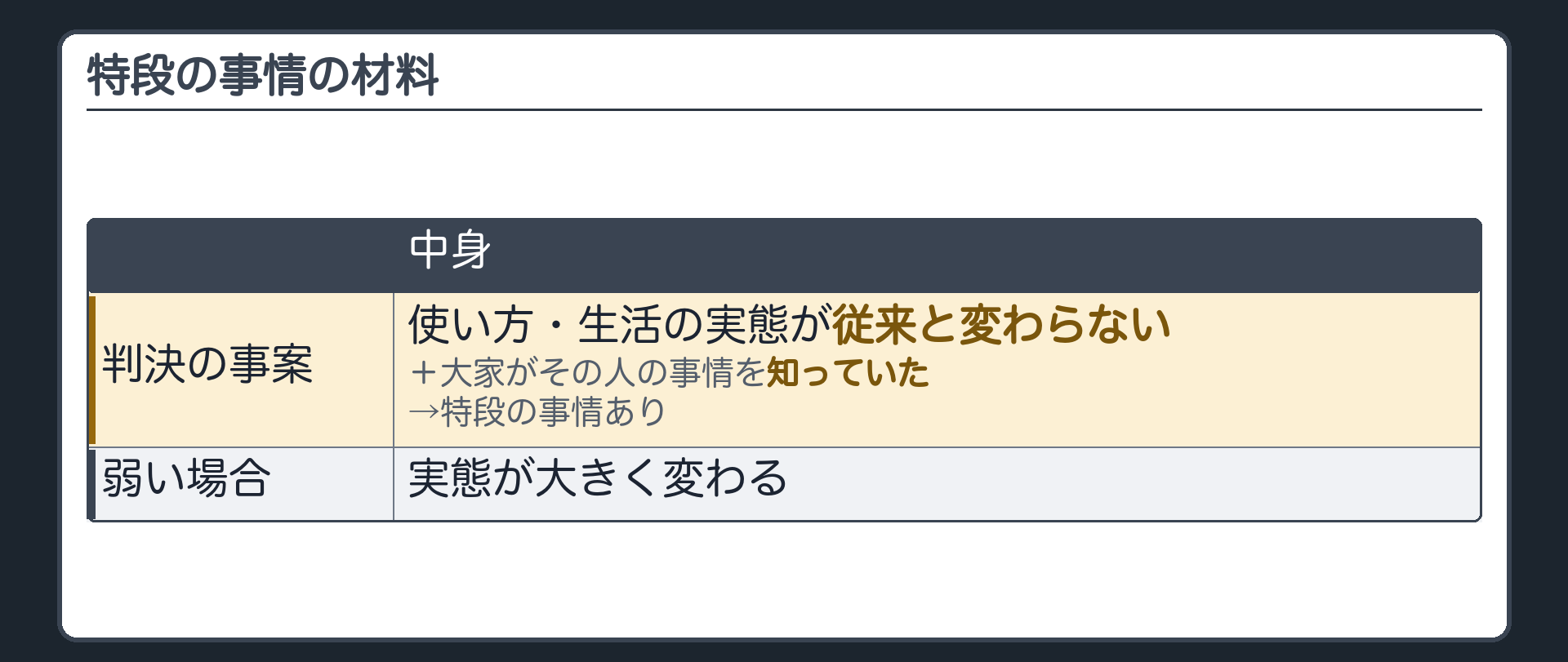 特段の事情の材料の板。判決の事案=使い方・生活の実態が従来と変わらない(従来の関係の続き)+大家がその人の事情を知っていた→特段の事情あり。実態が大きく変わる場合は、材料として弱い。
