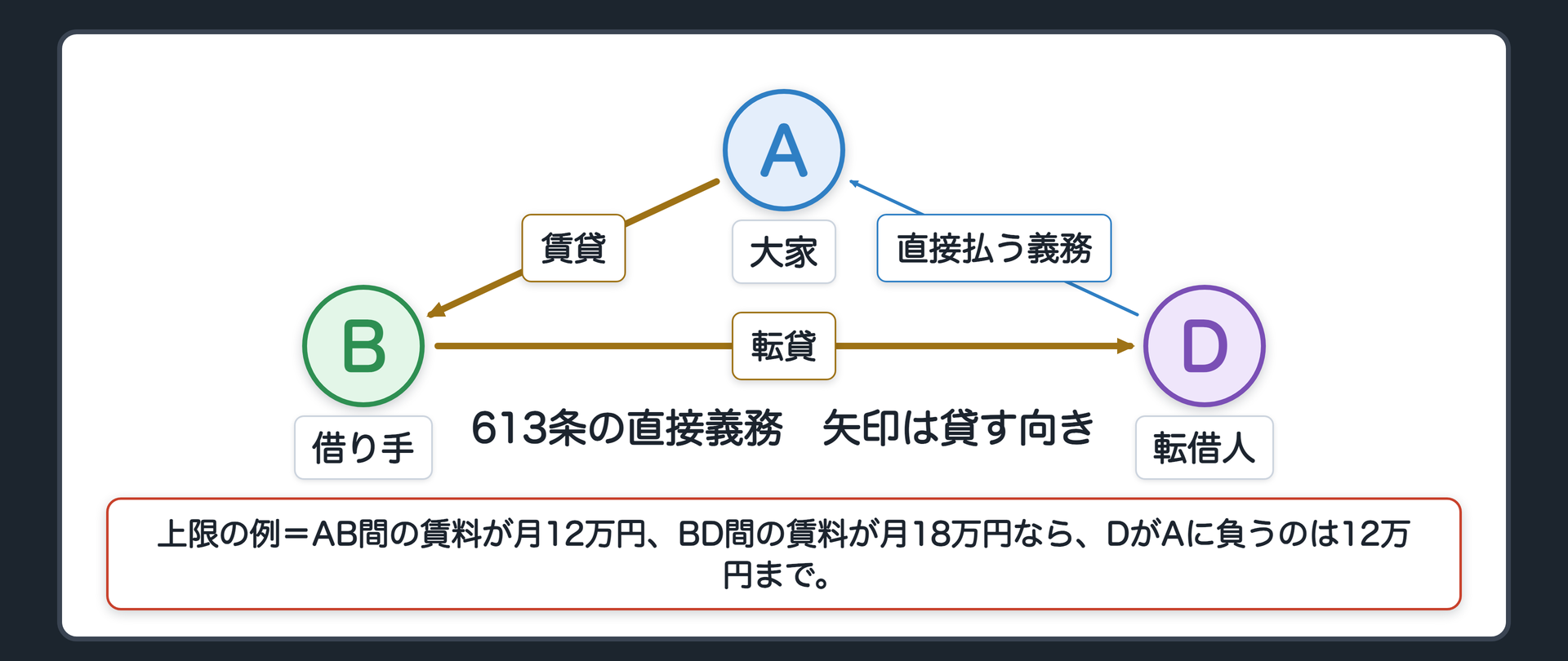 613条の直接義務の図。A・B・Dの三角形(Aが上、Bが左下、Dが右下)。DからAへの直接の線に、転貸借に基づく債務(たとえば賃料)を払う義務と書く。上限の例=AB間の賃料が月12万円、BD間の賃料が月18万円。