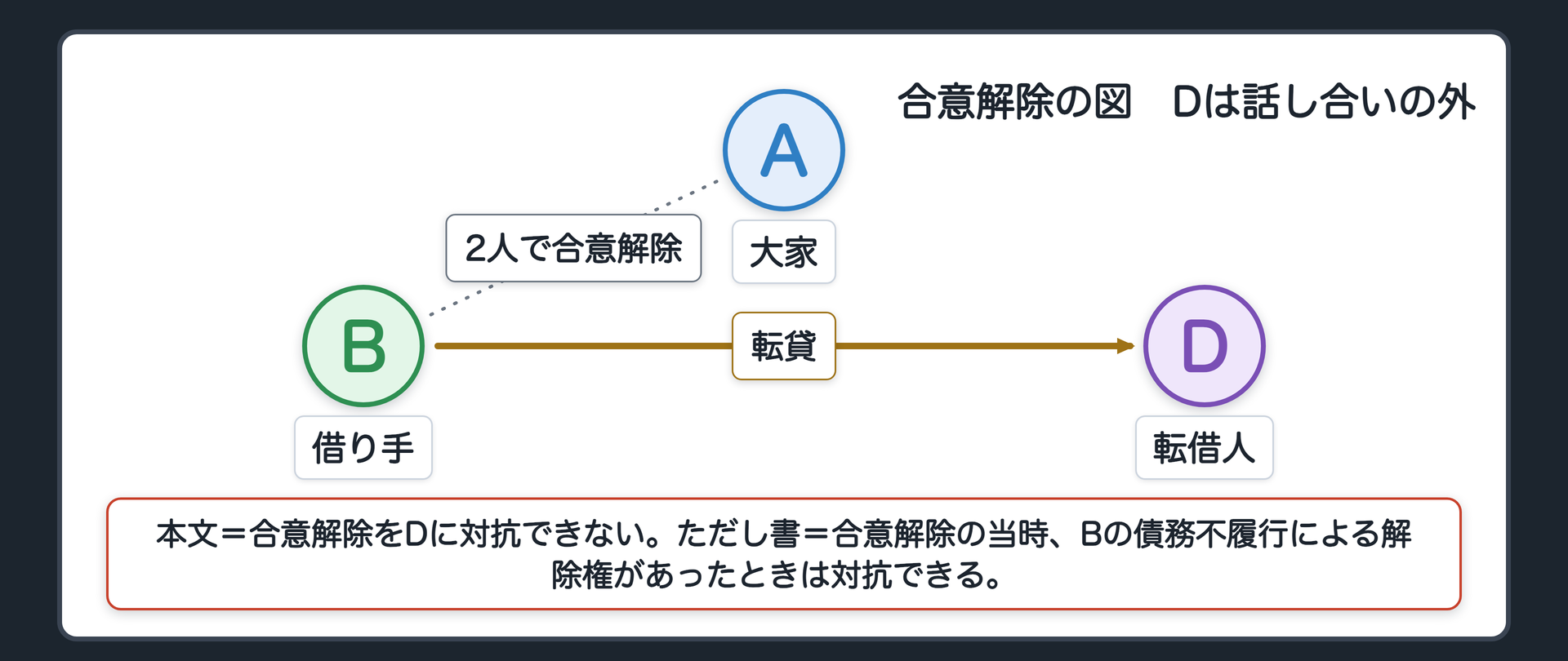 合意解除の図。AとBを点線で結んで「2人で合意解除」。Dは線の外。本文=合意解除をDに対抗できない。ただし書=合意解除の当時、Bの債務不履行による解除権があったときは、対抗できる。