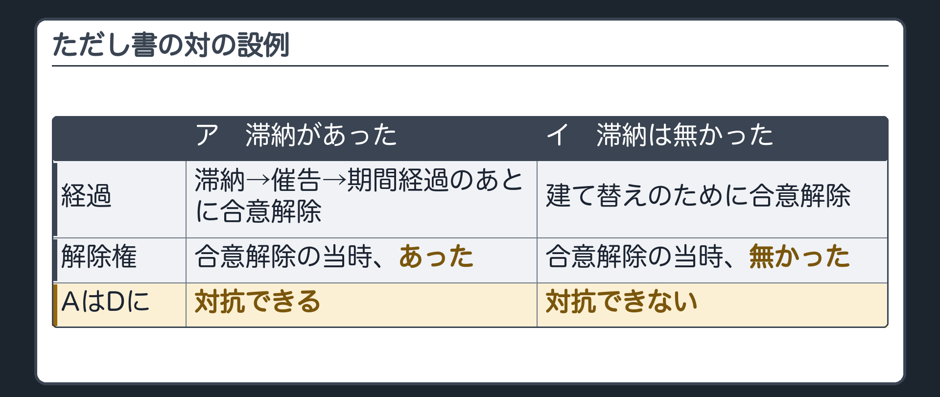 ただし書の対の設例。(ア)滞納→催告→期間経過のあとの合意解除=対抗できる(解除権があった)。(イ)滞納も無く、建て替えのための合意解除=対抗できない。