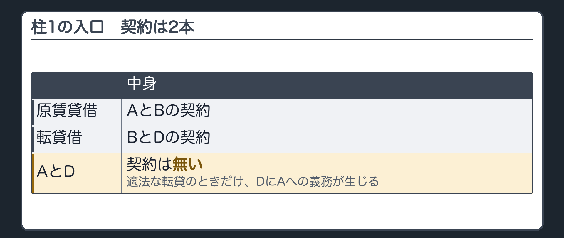 1つめの柱の入口。契約は2本。AとBの原賃貸借、BとDの転貸借。AとDの間に契約は無い。それでも適法な転貸のときだけ、Dに、Aへの義務が生じる。