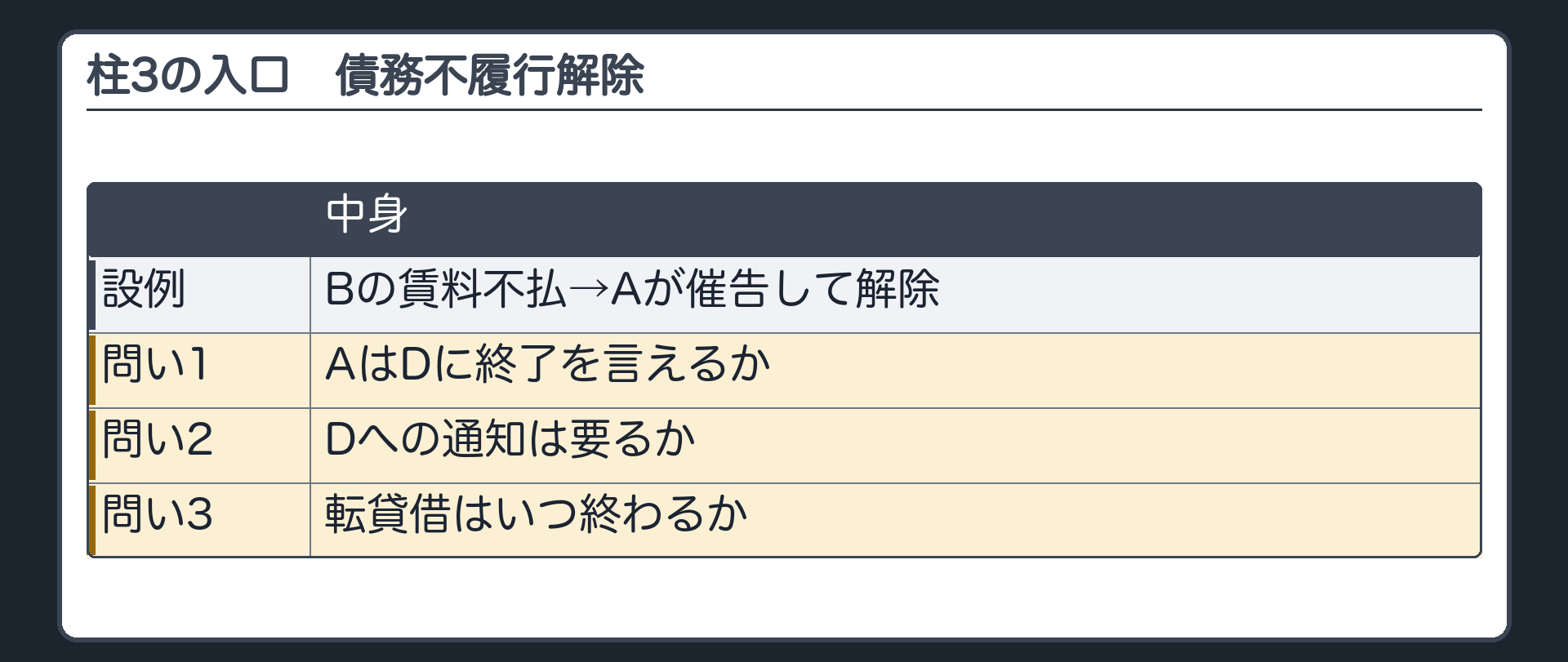 3つめの柱の入口。Bの賃料不払→Aが催告して解除。AはDに終了を言えるか。Dへの通知は要るか。転貸借はいつ終わるか。