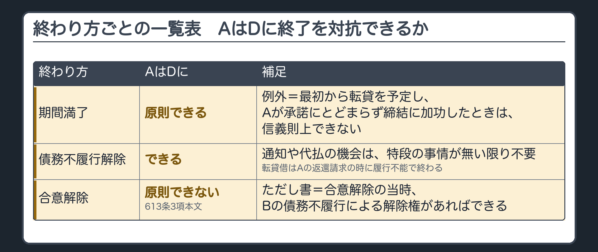 一覧表。終わり方×AはDに終了を対抗できるか×補足。期間満了=原則できる、例外=最初から転貸を予定しAが承諾にとどまらず締結に加功したときは信義則上できない。債務不履行解除=できる、通知や代払の機会は特段の事情が無い限り不要、転貸借はAの返還請求の時に履行不能で終わる。合意解除=できない(613条3項本文)、ただし書=合意解除の当時Bの債務不履行による解除権があればできる。