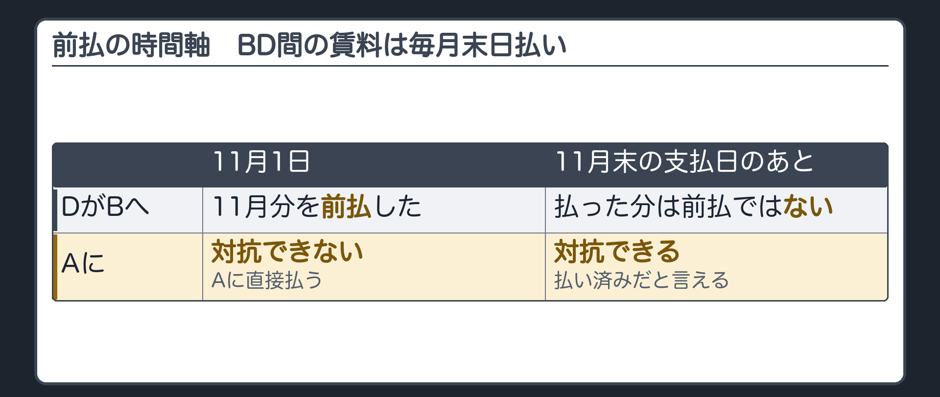 前払の時間軸。BD間の賃料は毎月末日払い。11月1日にDがBへ11月分を前払したとき=Aに対抗できない。11月末の支払日が過ぎたあとにBへ払った分=Aに対抗できる。