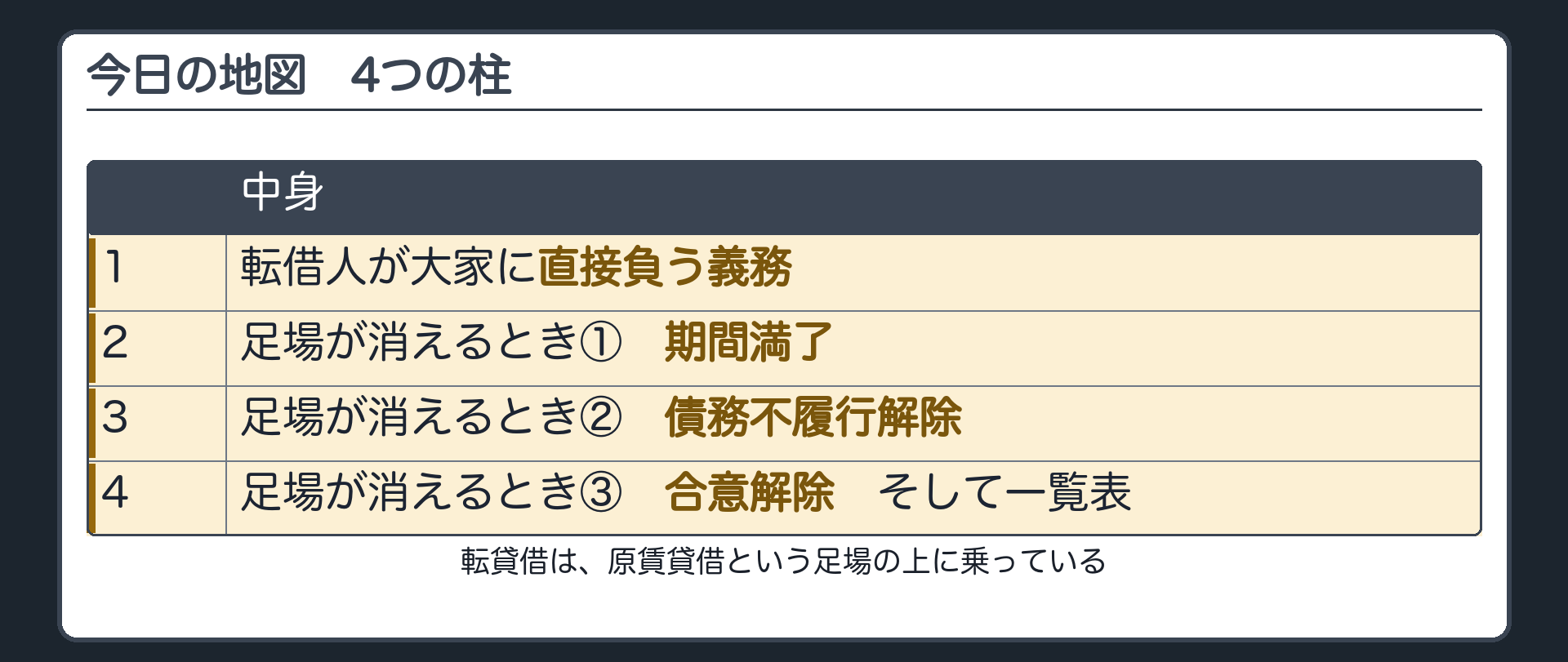 今日の地図。転貸借は、原賃貸借という足場の上に乗っている。1=転借人が大家に直接負う義務。2=足場が消えるとき、期間満了。3=足場が消えるとき、債務不履行解除。4=足場が消えるとき、合意解除、そして一覧表。