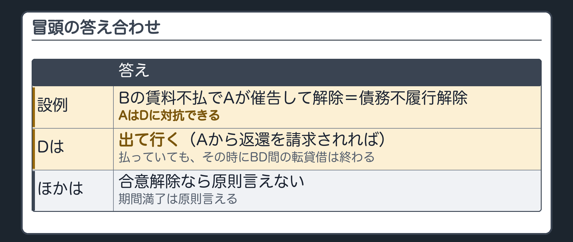 冒頭の答え合わせ。Bの賃料不払でAが催告して解除=債務不履行解除=AはDに対抗できる。Dは払っていても、Aから返還を請求されれば出て行く。その時に転貸借は終わる。合意解除なら原則言えない。期間満了は原則言える。