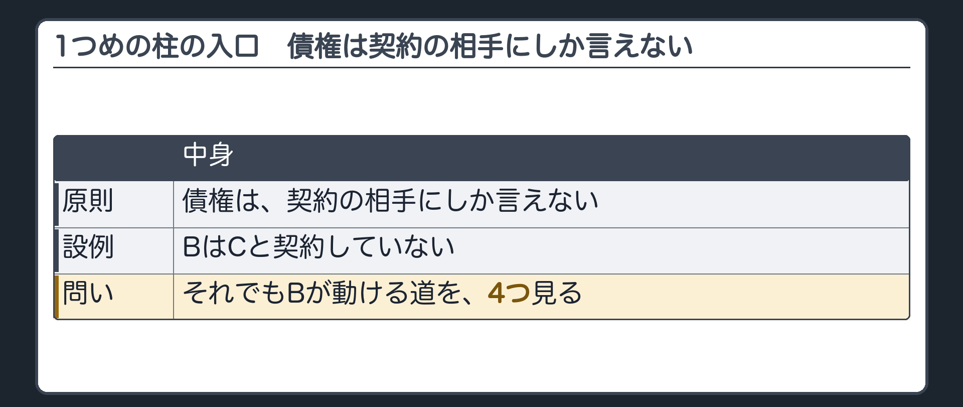 1つめの柱の入口。債権は契約の相手にしか言えない。BはCと契約していない。それでもBが動ける道を、4つ見る。