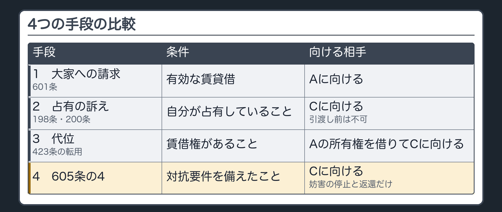 4つの手段の比較表。1=大家への請求(601条)・有効な賃貸借・Aに向ける。2=占有の訴え(198条・200条)・自分が占有していること・Cに向ける・引渡し前は不可。3=代位(423条の転用)・賃借権があること・Aの所有権を借りてCに向ける。4=605条の4・対抗要件を備えたこと・Cに向ける・妨害の停止と返還だけ。