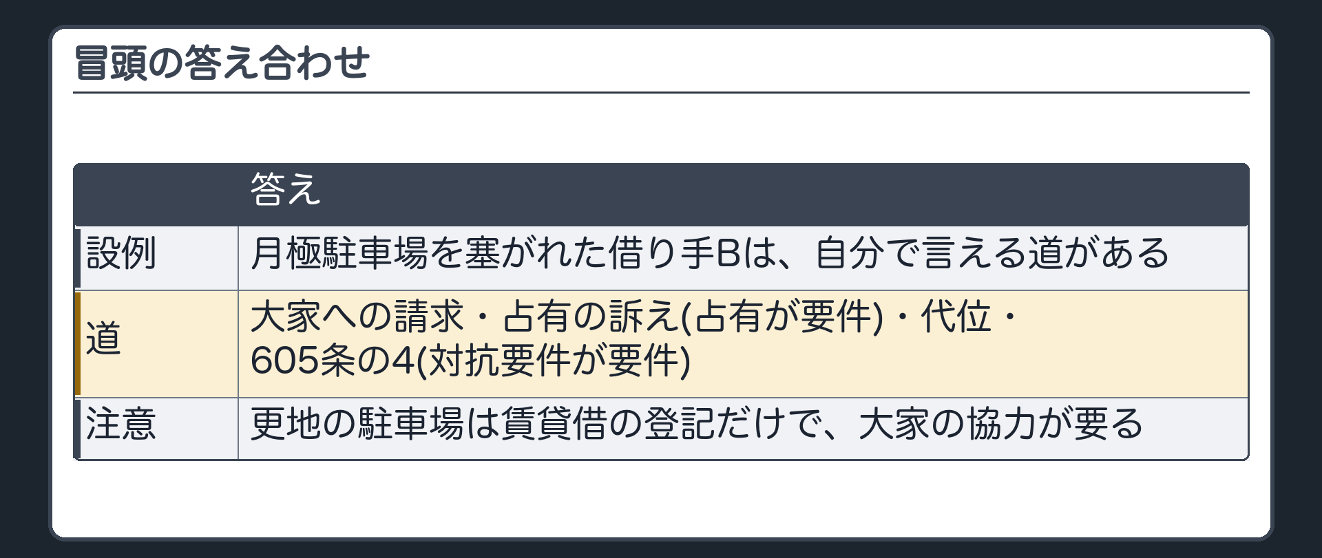 冒頭の答え合わせ。月極駐車場を塞がれた借り手Bは、自分で言える道がある。大家への請求・占有の訴え(占有が要件)・代位・605条の4(対抗要件が要件。更地の駐車場は賃貸借の登記だけで、大家の協力が要る)。