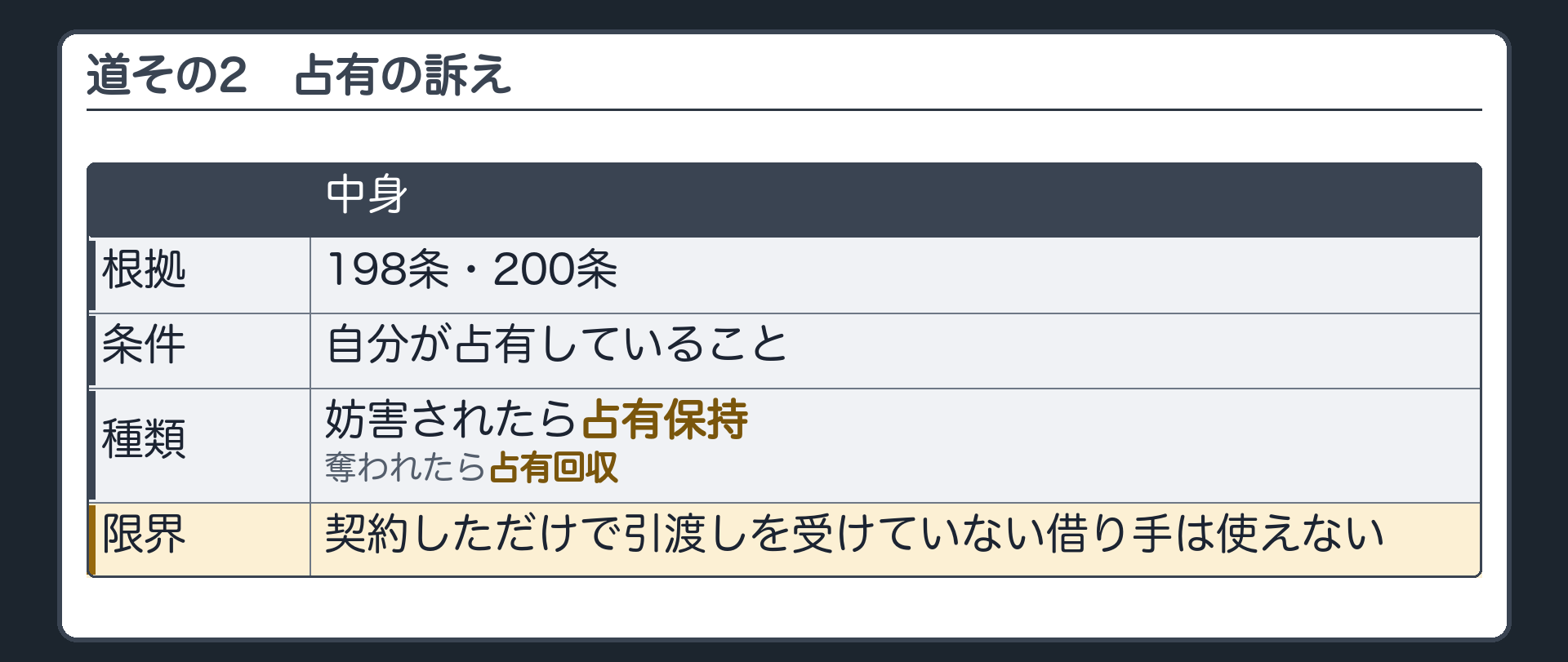 道その2。占有の訴え。根拠=198条・200条。条件=自分が占有していること。妨害されたら占有保持、奪われたら占有回収。契約しただけで引渡しを受けていない借り手は使えない。