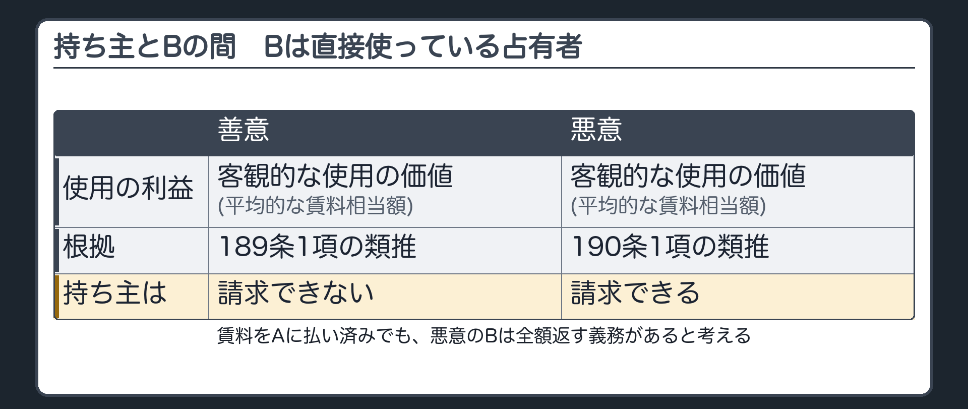 持ち主とBの間。Bは直接使っている占有者。使用の利益(客観的な使用の価値=平均的な賃料相当額)の返還は、Bが善意なら不可(189条1項の類推)、悪意なら請求できる(190条1項の類推)。賃料をAに払い済みでも、悪意のBは全額返す義務があると考える。