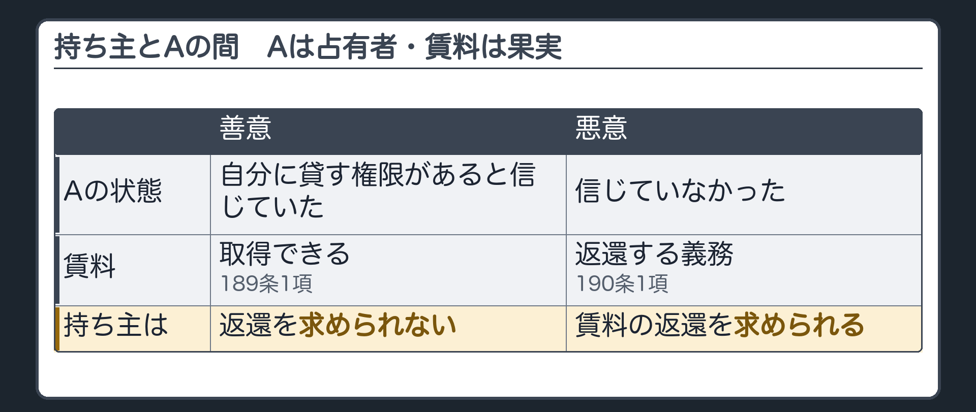 持ち主とAの間。Aは占有者で、賃料は果実。Aが自分に貸す権限があると信じていた(善意)=賃料を取得できる(189条1項)=持ち主は返還を求められない。信じていなかった(悪意)=賃料を返還する義務(190条1項)=持ち主は賃料の返還を求められる。
