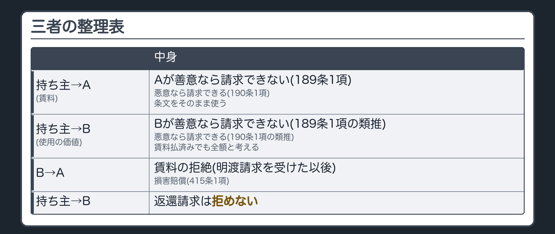 三者の整理表。持ち主→A(賃料)=Aが善意なら請求できない(189条1項)、悪意なら請求できる(190条1項)=条文をそのまま使う。持ち主→B(使用の価値)=Bが善意なら請求できない(189条1項の類推)、悪意なら請求できる(190条1項の類推)、賃料払済みでも全額と考える。B→A=賃料の拒絶(明渡請求を受けた以後)・損害賠償(415条1項)。持ち主→B=返還請求は拒めない。