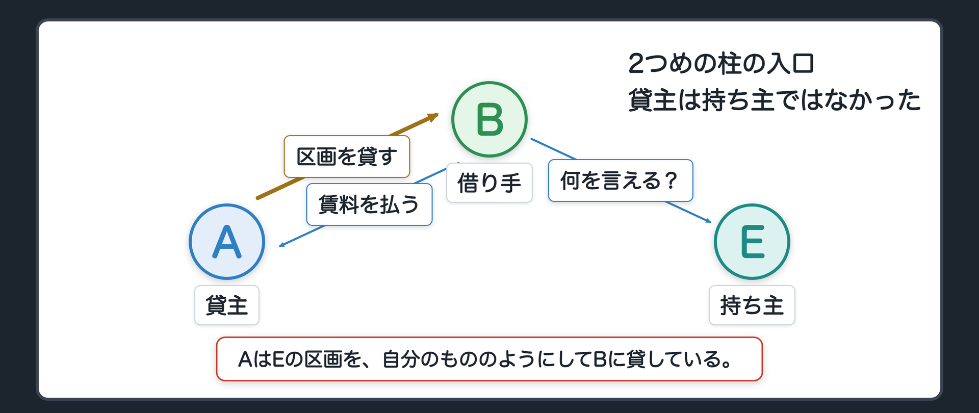 2つめの柱の入口。貸主Aが、実は持ち主ではなかった。持ち主はE。AはEの区画をBに貸している。契約は有効か。BはEに何を言えるか。賃料は誰が誰に返すか。