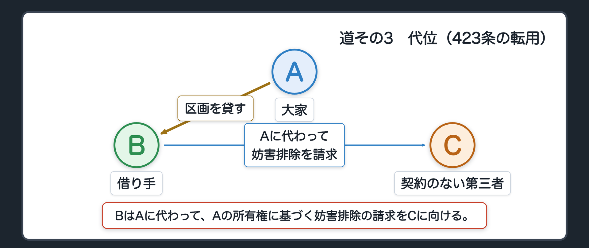 道その3。大家の所有権を借りる代位。根拠=423条の転用。BがAに代わって、Aの所有権に基づく妨害排除の請求をCに向ける。条件=賃借権を持っていること。引渡し前でも仕組みの上では使える。判例が認めてきた道。
