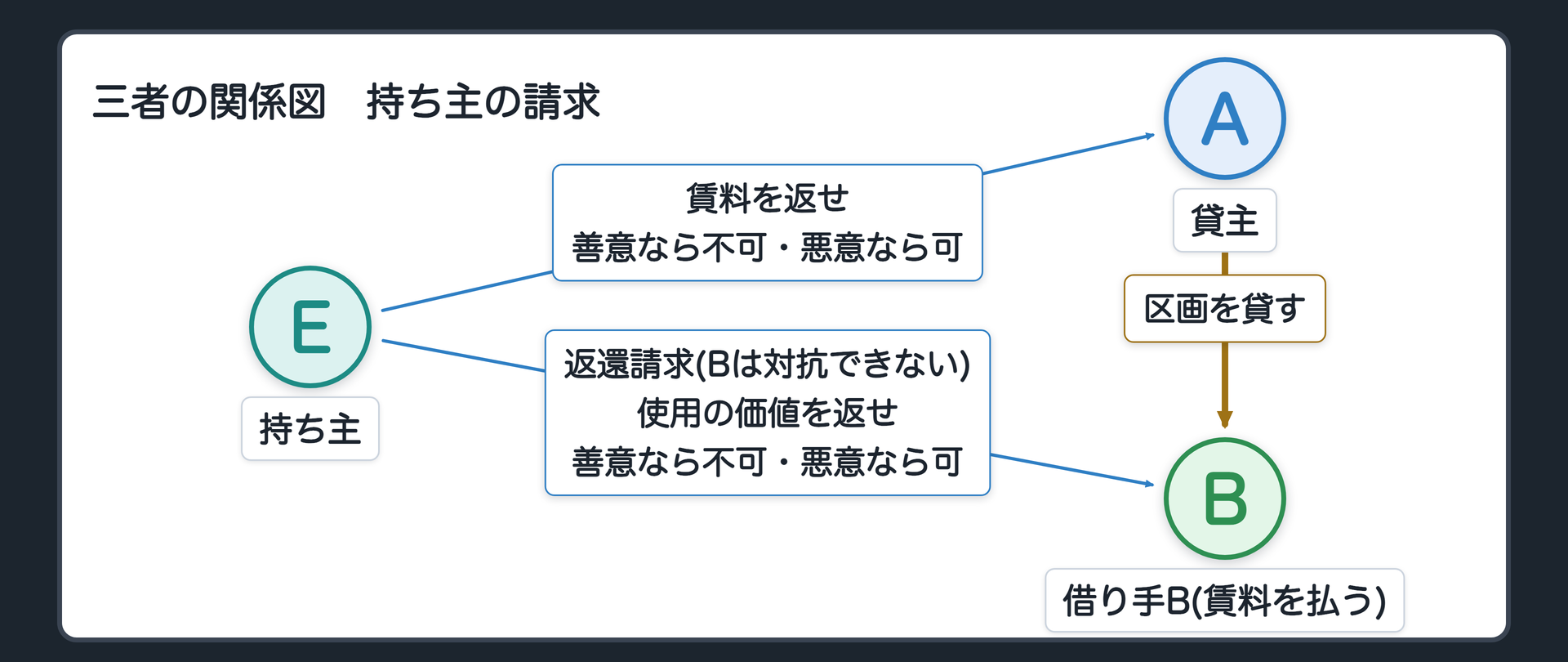 三者の関係図。持ち主は区画の持ち主。AはBに貸して賃料を受け取る。BはAに賃料を払う。持ち主→B「返還請求」(Bは対抗できない)。持ち主→A「賃料を返せ」(Aが善意なら不可・悪意なら可)。持ち主→B「使用の価値を返せ」(Bが善意なら不可・悪意なら可)。