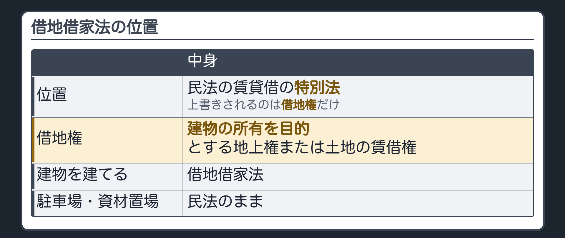借地借家法の位置。民法の賃貸借の特別法。上書きされるのは借地権だけ。借地権=建物の所有を目的とする地上権または土地の賃借権。建物を建てる借り方=借地借家法、駐車場や資材置場=民法のまま。