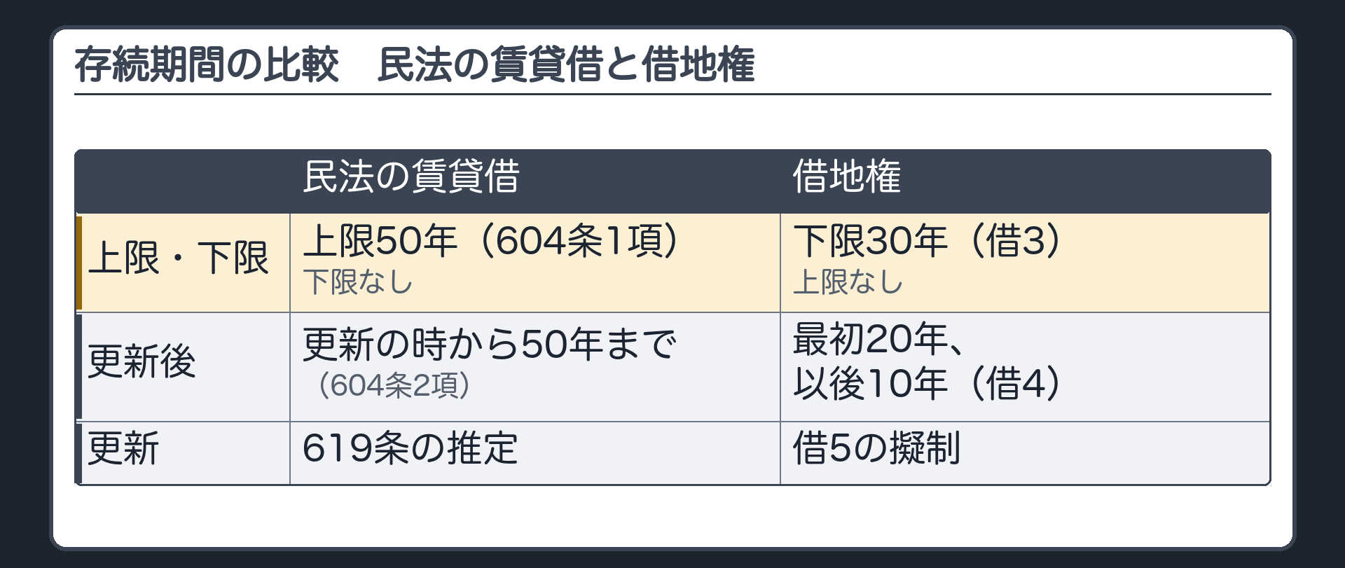 存続期間の比較表。民法の賃貸借=上限50年(604条1項)・下限なし・更新後は更新の時から50年まで(604条2項)・更新は619条の推定。借地権=下限30年(借3)・上限なし・更新後は最初20年、以後10年(借4)・更新は借5の擬制。