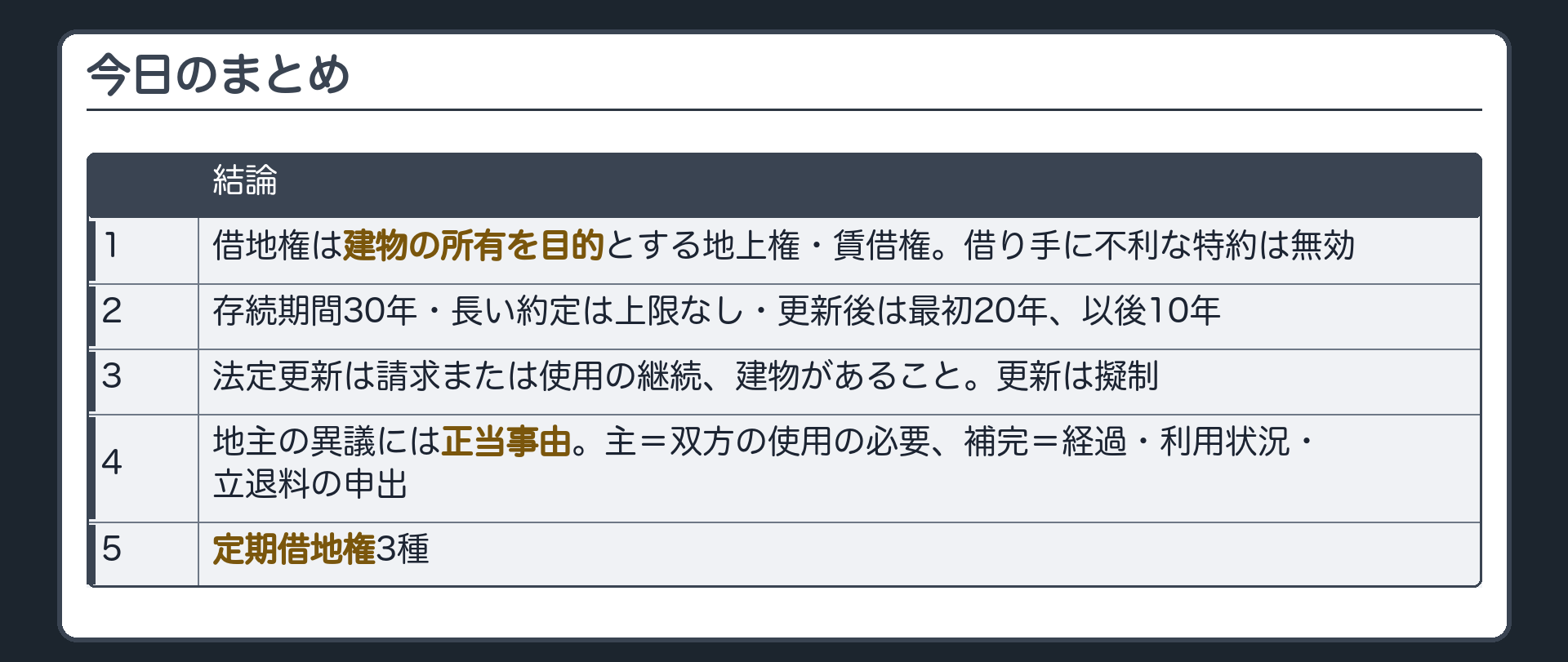 今日のまとめ。1=借地権は建物の所有を目的とする地上権・賃借権。借り手に不利な特約は無効。2=存続期間30年・長い約定は上限なし・更新後は最初20年、以後10年。3=法定更新は請求または使用の継続、建物があること。更新は擬制。4=地主の異議には正当事由。主=双方の使用の必要、補完=経過・利用状況・立退料の申出。5=定期借地権3種。