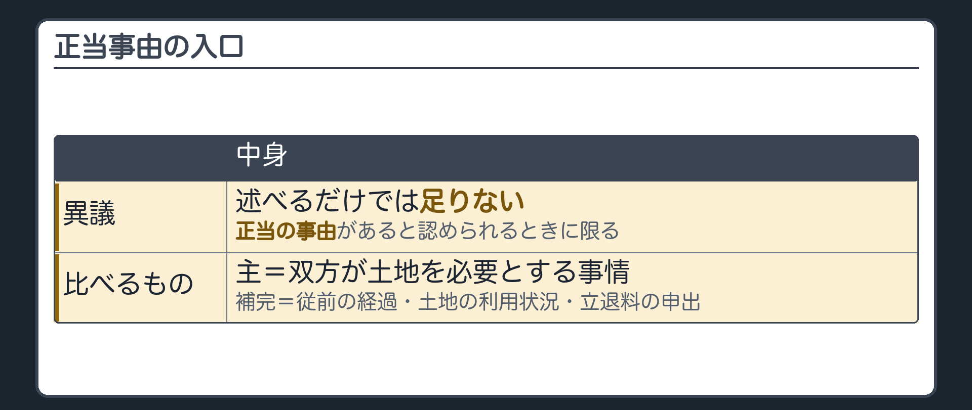 正当事由の入口。異議は述べるだけでは足りない。正当の事由があると認められるときに限る。比べるのは、主=双方が土地を必要とする事情、補完=従前の経過・土地の利用状況・立退料の申出。