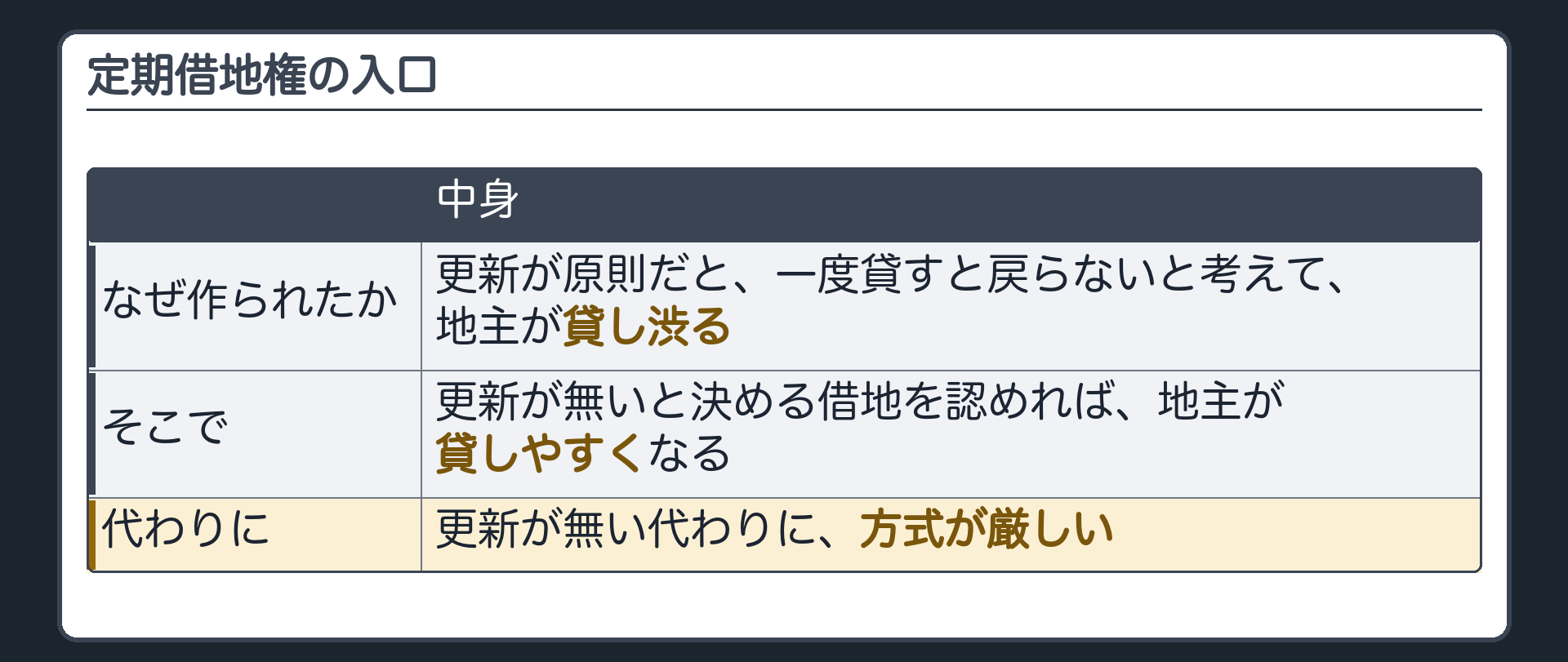 定期借地権の入口。なぜ作られたか=更新が原則だと、一度貸すと戻らないと考えて、地主が貸し渋る。更新が無いと決める借地を認めれば、地主が貸しやすくなる。更新が無い代わりに、方式が厳しい。