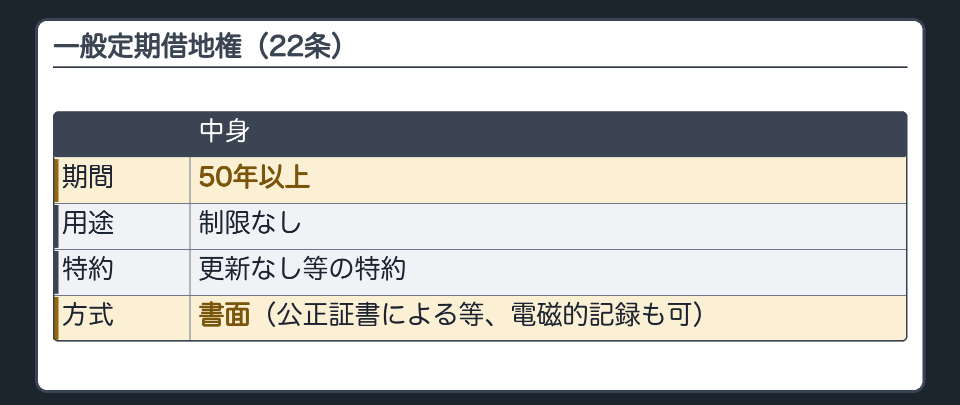 一般定期借地権(22条)。50年以上。用途の制限なし。更新なし等の特約。方式=書面(公正証書による等、電磁的記録も可)。
