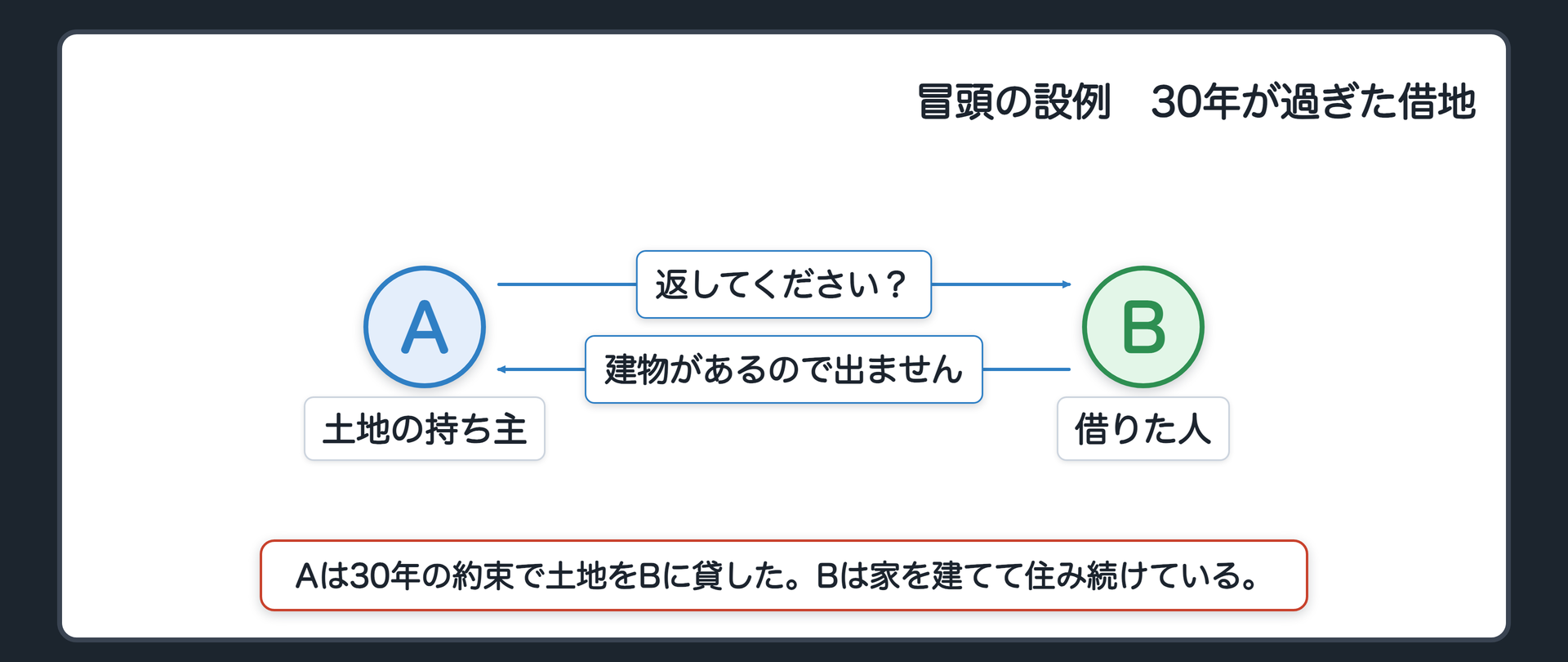冒頭の設例の関係図。Aは土地の持ち主で、30年の約束でBに土地を貸している。Bはその土地に建物を建てて住んでいる。30年が過ぎたので、AからBへ「返してください」の矢印に「?」。BからAへ「建物があるので出ません」。