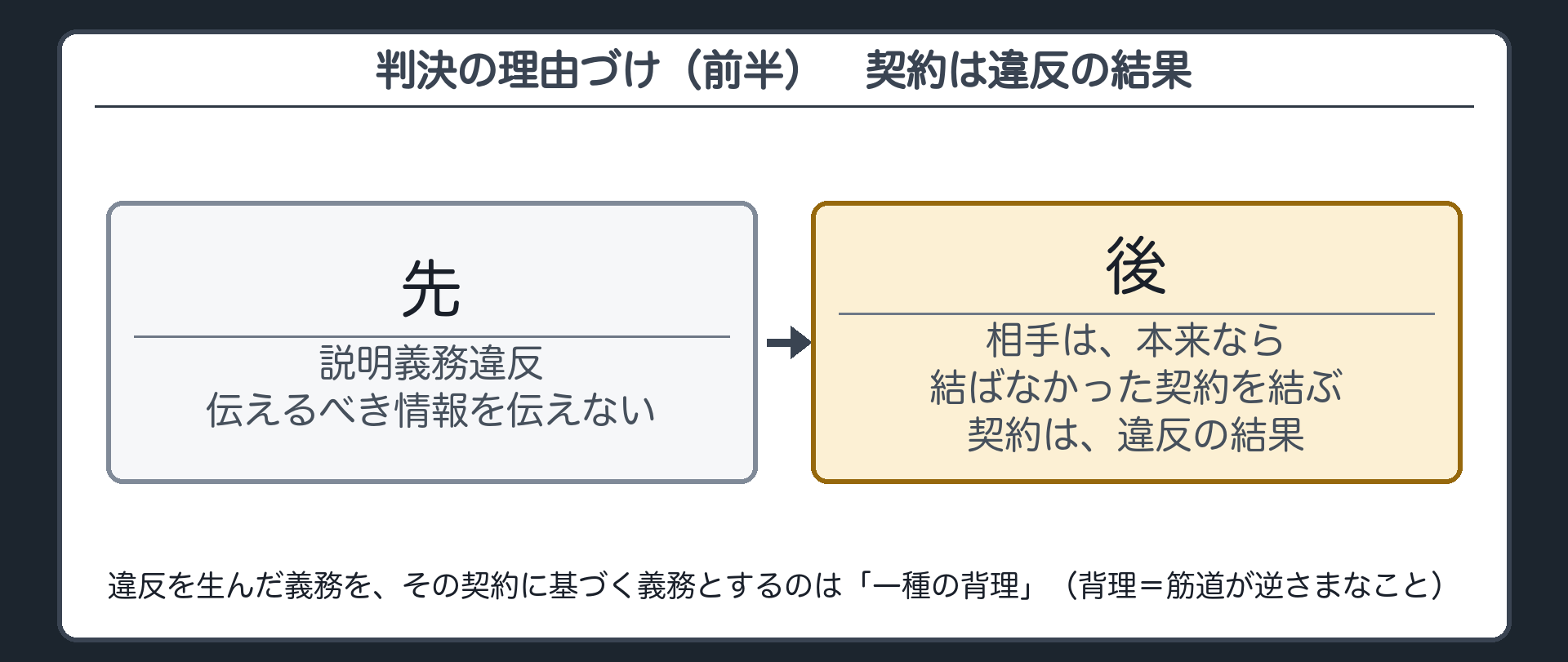 判決の理由づけ（前半）。順序=説明義務違反が先、契約は後。説明義務違反のせいで契約が結ばれた=契約は違反の結果。違反を生んだ義務を、その契約に基づく義務とするのは「一種の背理」（背理=筋道が逆さまなこと）。