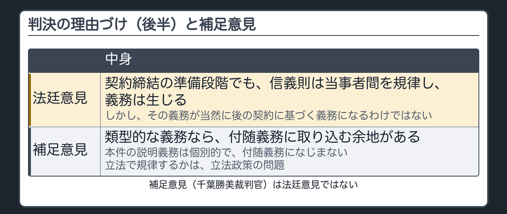 判決の理由づけ(後半)と補足意見。後半=契約締結の準備段階でも信義則は当事者間を規律し、義務は生じる。しかし、その義務が当然に後の契約に基づく義務になるわけではない。補足意見(千葉勝美裁判官・法廷意見ではない)=類型的な義務なら付随義務に取り込む余地/本件の説明義務は個別的で付随義務になじまない/立法で規律するかは立法政策の問題。