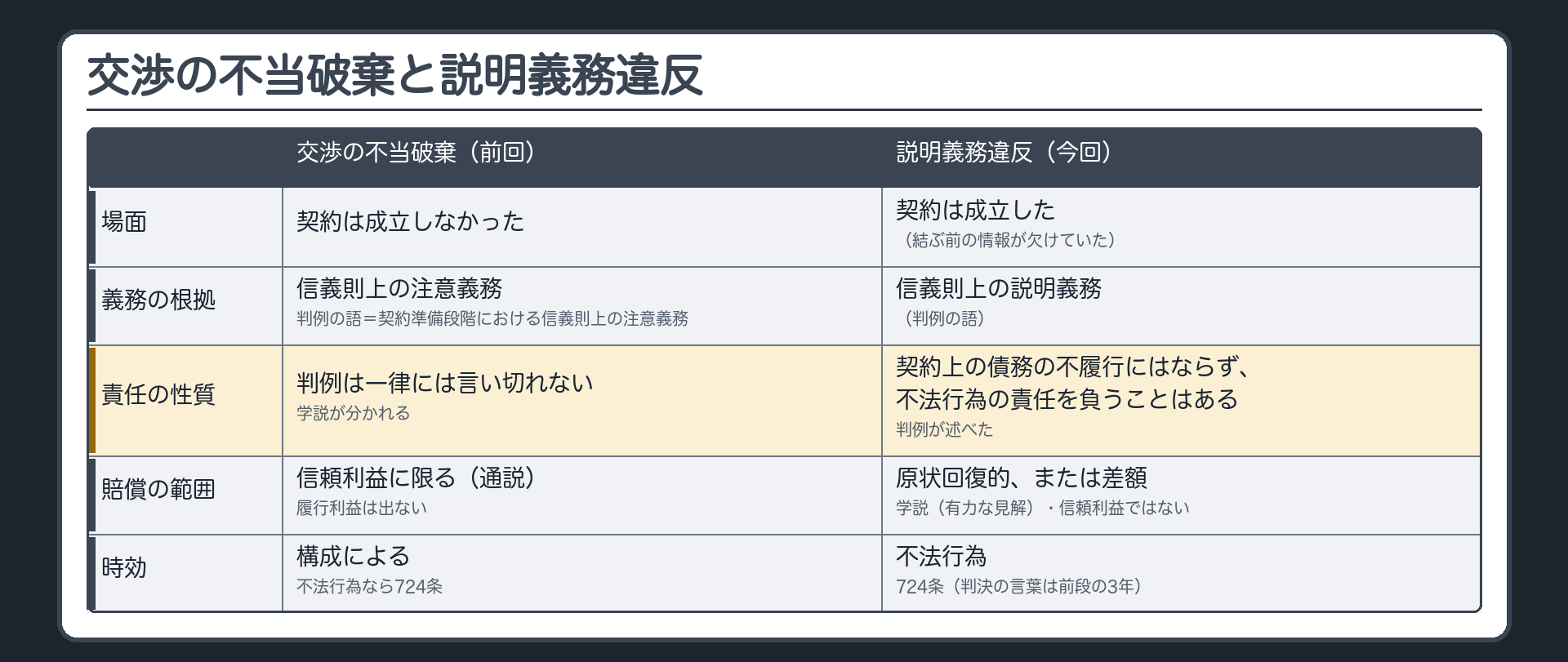 2列比較。交渉の不当破棄（前回）／説明義務違反（今回）。場面=契約は成立しなかった／契約は成立した（結ぶ前の情報が欠けていた）。義務の根拠=信義則上の注意義務（判例の語=契約準備段階における信義則上の注意義務）／信義則上の説明義務（判例の語）。責任の性質=判例は一律に言い切れない・学説が分かれる／判例は、契約上の債務の不履行にはならず、不法行為の責任を負うことはある、と述べた。賠償の範囲=信頼利益に限る（通説・履行利益は出ない）／学説（有力な見解）=原状回復的、または差額（信頼利益ではない）。時効=構成による（不法行為なら724条）／不法行為=724条（判決の言葉は前段の3年）。